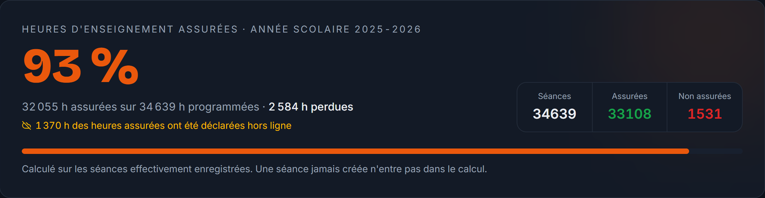 Carte des heures assurées, avec la part déclarée hors ligne et la mention : calculé sur les séances effectivement enregistrées